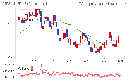 日本駐車場開発チャート