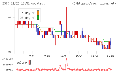メディネットチャート