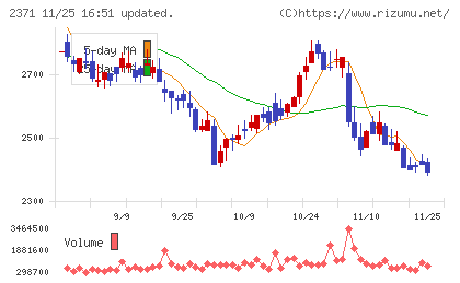 カカクコムチャート