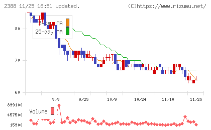 ウェッジホールディングスチャート