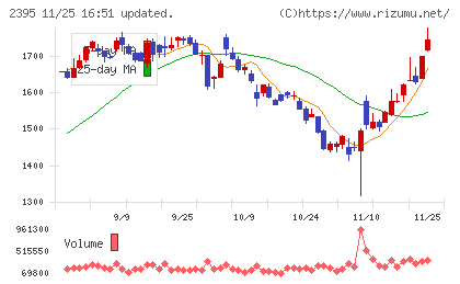 新日本科学チャート