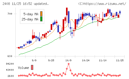 ＫＧ情報チャート