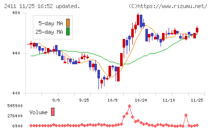 ゲンダイエージェンシーチャート