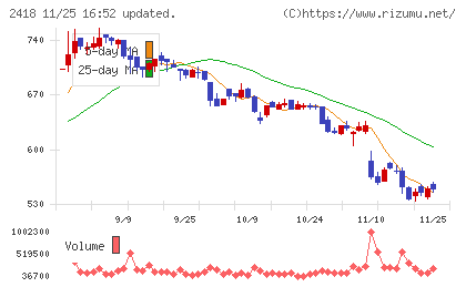 ツカダ・グローバルホールディングチャート