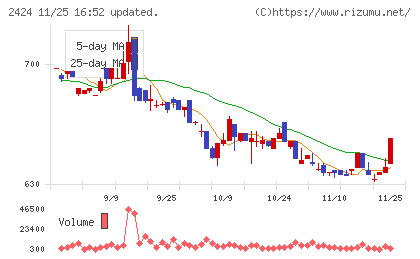 ブラスチャート