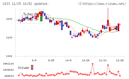 博報堂ＤＹホールディングスチャート