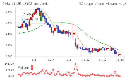グロースエクスパートナーズチャート