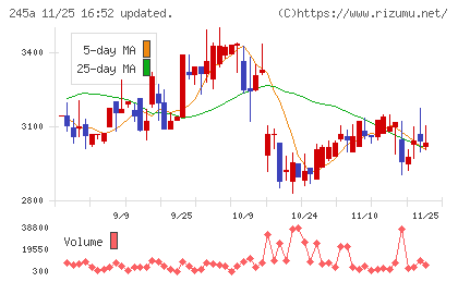 ＩＮＧＳチャート