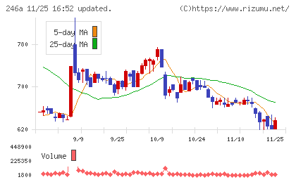 アスアチャート
