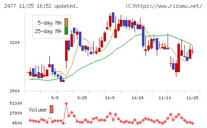手間いらずチャート