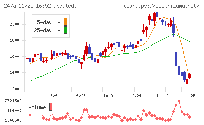 Ａｉロボティクスチャート