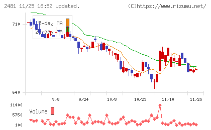 タウンニュース社チャート