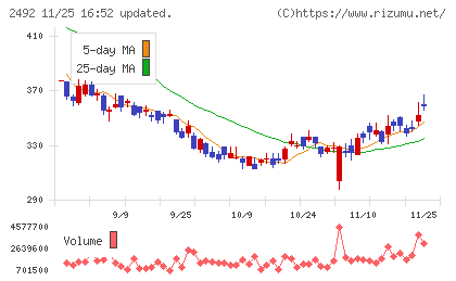 インフォマートチャート