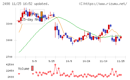 オリエンタルコンサルタンツホールディングスチャート
