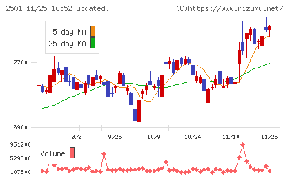 サッポロホールディングスチャート