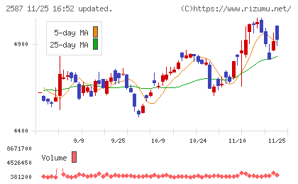 サントリー食品インターナショナルチャート