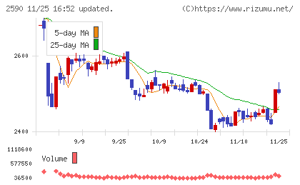 ダイドーグループホールディングスチャート