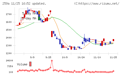 ケイ・ウノチャート