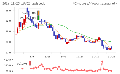 日水コンチャート