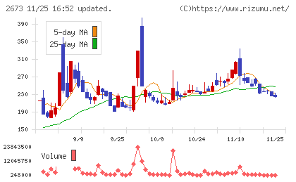 夢みつけ隊チャート