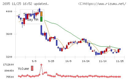 くら寿司チャート