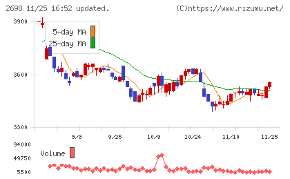 キャンドゥチャート