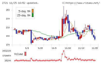 ジェイホールディングスチャート