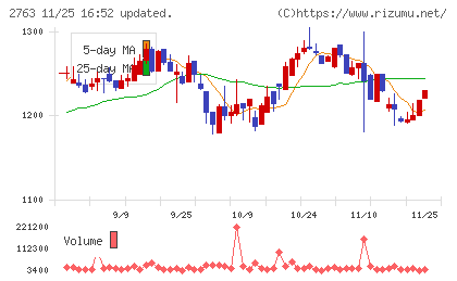 エフティグループチャート