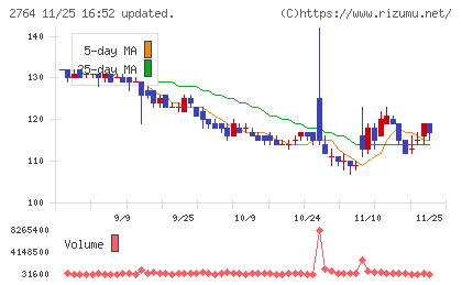 ひらまつチャート
