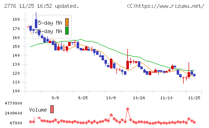 新都ホールディングスチャート