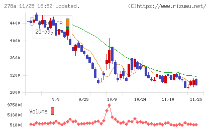 Terra Droneチャート