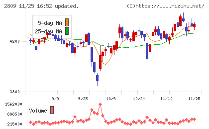キユーピーチャート
