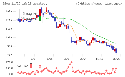 ＴＭＨチャート