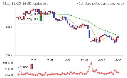 カゴメチャート