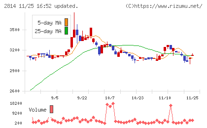 佐藤食品工業チャート