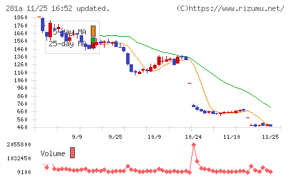 インフォメティスチャート