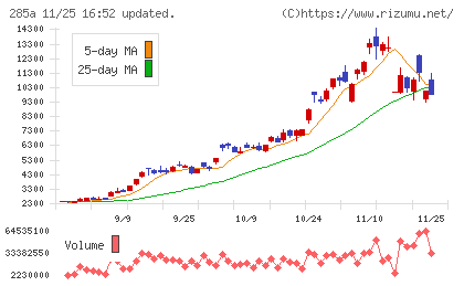 キオクシアホールディングスチャート