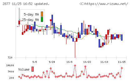 日東ベストチャート