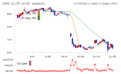 ヨシムラ・フード・ホールディングスチャート