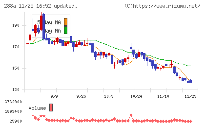 ラクサス・テクノロジーズチャート