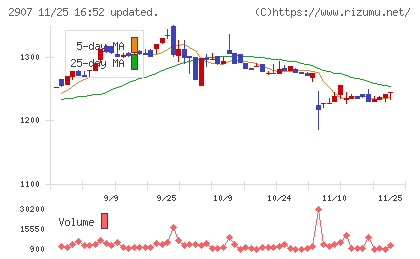あじかんチャート