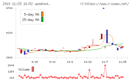 マルタイチャート