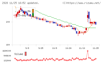 ＲＩＺＡＰグループチャート