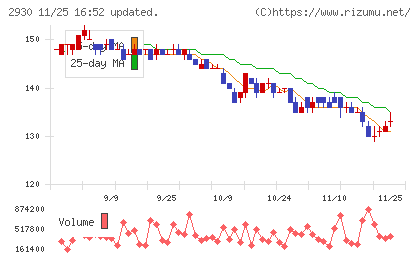 北の達人コーポレーションチャート