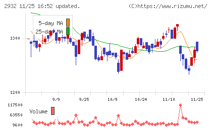 ＳＴＩフードホールディングスチャート