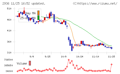 ベースフードチャート