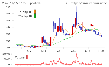 テクニスコチャート