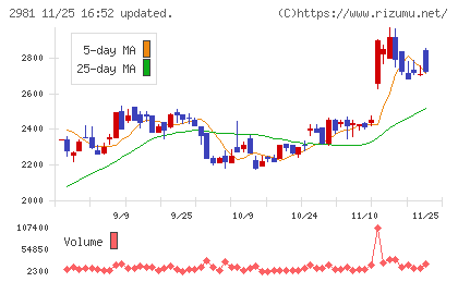 ランディックスチャート