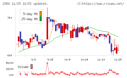 ヤマイチエステートチャート