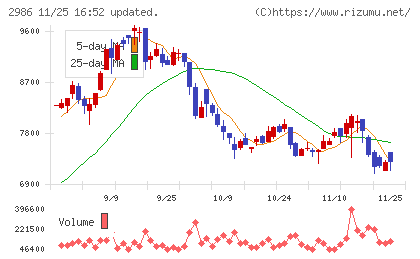 ＬＡホールディングスチャート